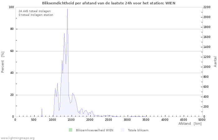 Grafieken: Bliksemdichtheid per afstand