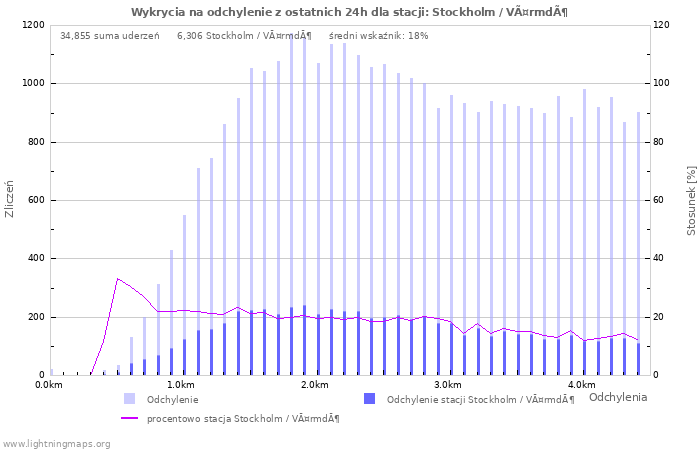 Wykresy: Wykrycia na odchylenie