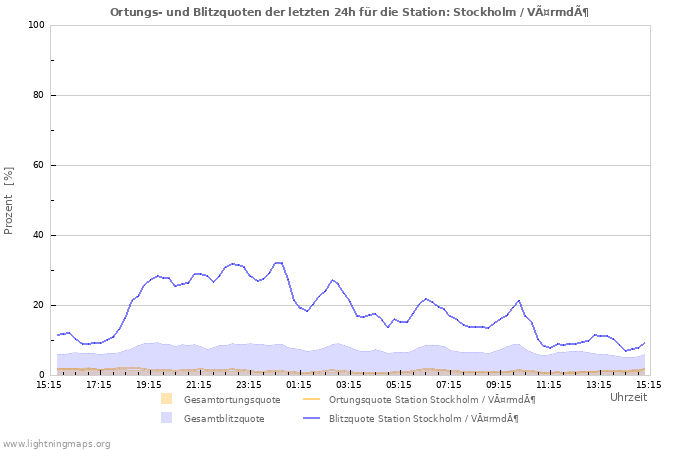 Diagramme: Ortungs- und Blitzquoten