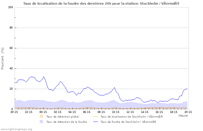 Graphes: Taux de localisation de la foudre