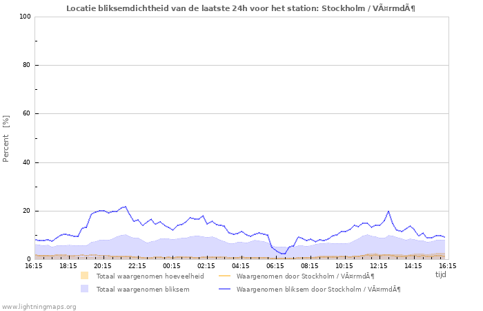 Grafieken: Locatie bliksemdichtheid