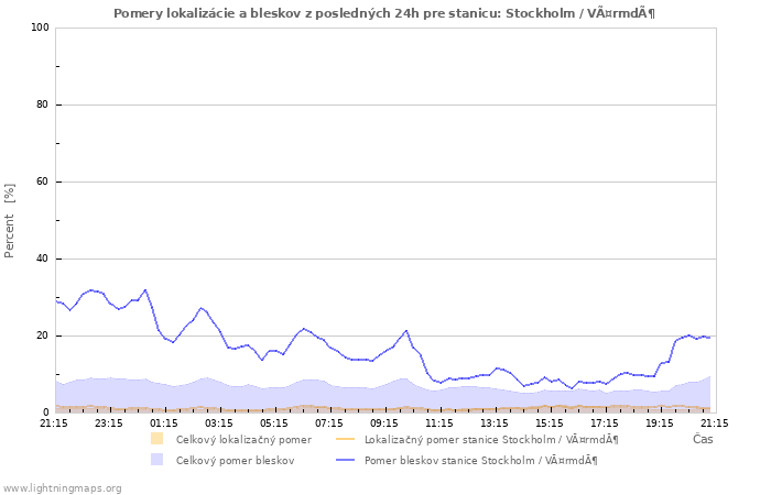 Grafy: Pomery lokalizácie a bleskov