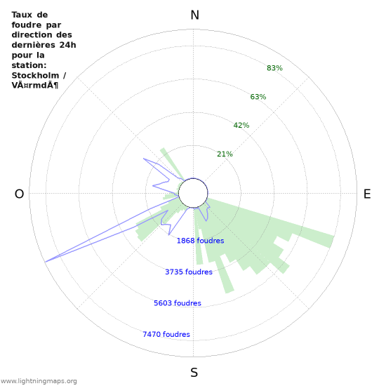 Graphes: Taux de foudre par direction