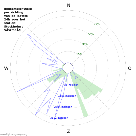 Grafieken: Bliksemdichtheid per richting