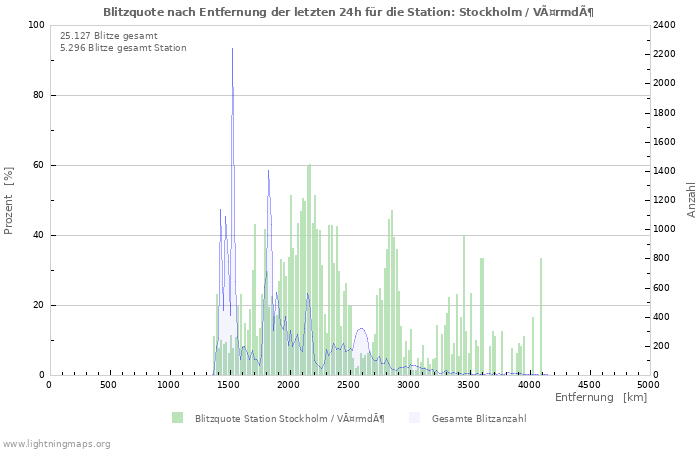 Diagramme: Blitzquote nach Entfernung