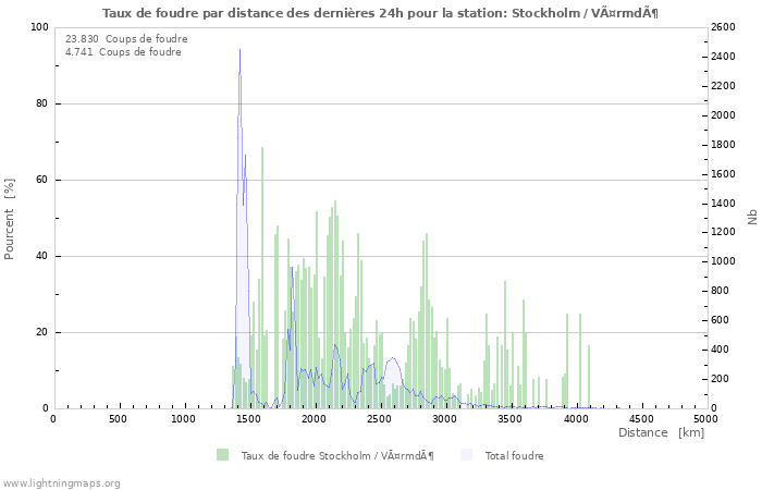 Graphes: Taux de foudre par distance