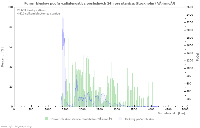 Grafy: Pomer bleskov podľa vzdialenosti;