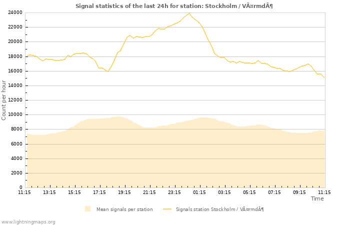 Grafikonok: Signal statistics