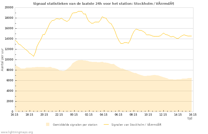 Grafieken: Signaal statistieken