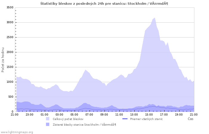 Grafy: Štatistiky bleskov