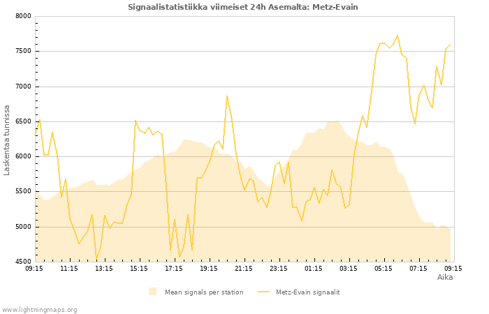 Graafit: Signaalistatistiikka