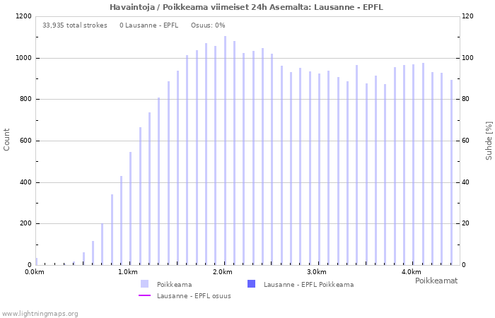 Graafit: Havaintoja / Poikkeama