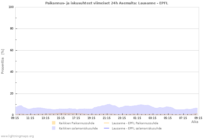 Graafit: Paikannus- ja iskusuhteet