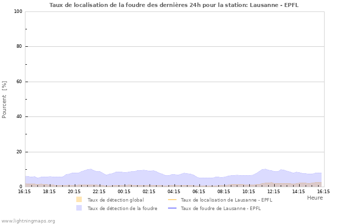 Graphes: Taux de localisation de la foudre