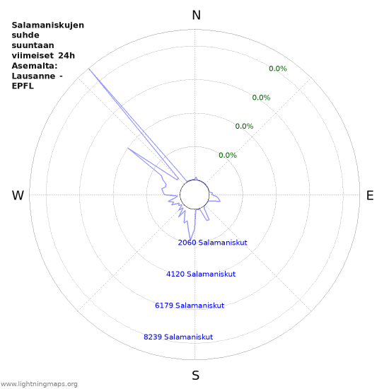 Graafit: Salamaniskujen suhde suuntaan