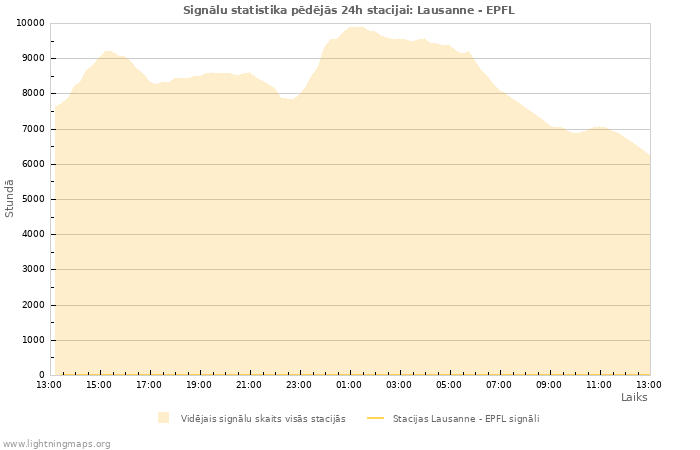 Grafiki: Signālu statistika