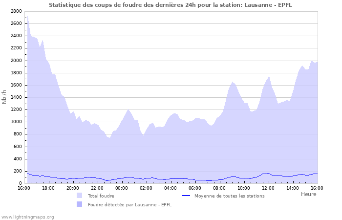 Graphes: Statistique des coups de foudre