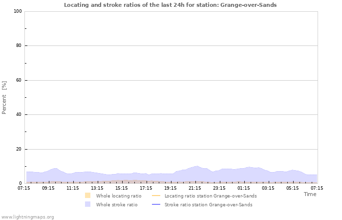 Grafikonok: Locating and stroke ratios