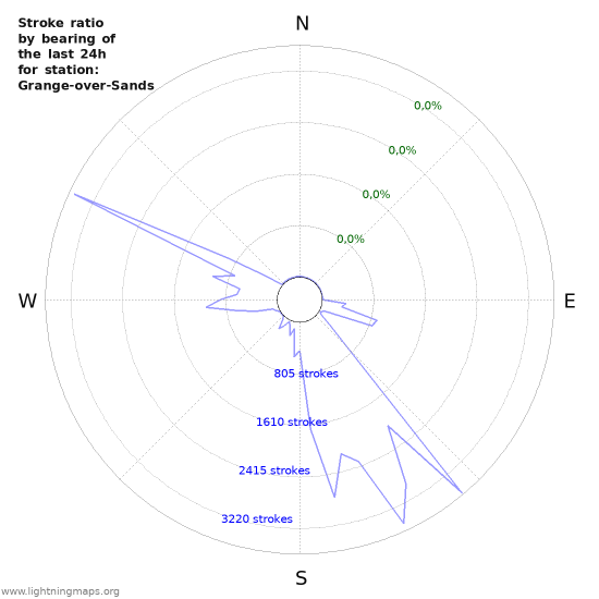 Grafikonok: Stroke ratio by bearing