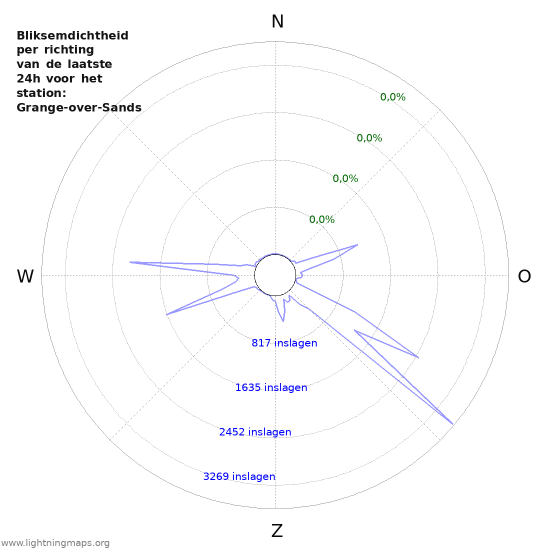 Grafieken: Bliksemdichtheid per richting
