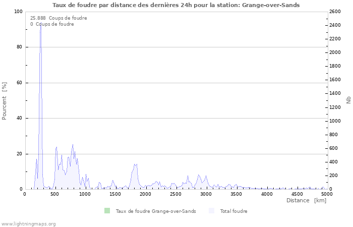 Graphes: Taux de foudre par distance