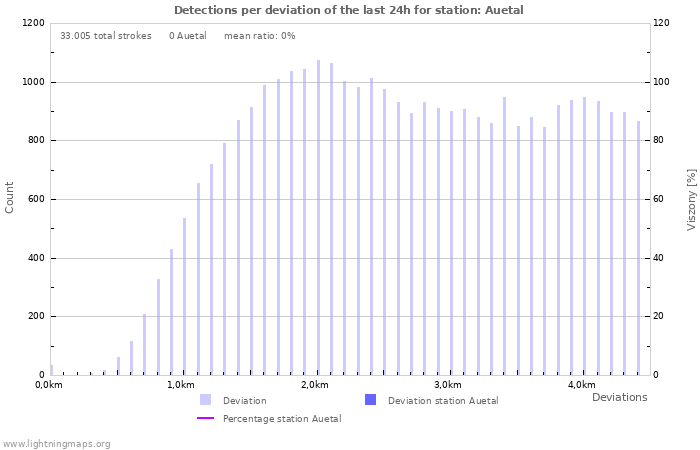 Grafikonok: Detections per deviation