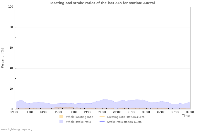 Grafikonok: Locating and stroke ratios