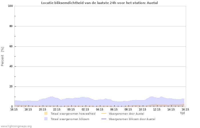 Grafieken: Locatie bliksemdichtheid