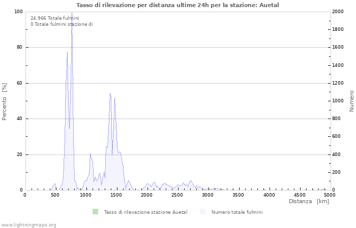 Grafico: Tasso di rilevazione per distanza