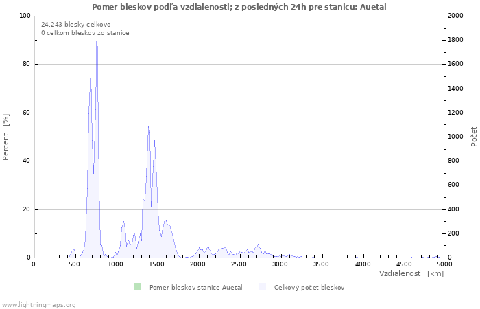 Grafy: Pomer bleskov podľa vzdialenosti;