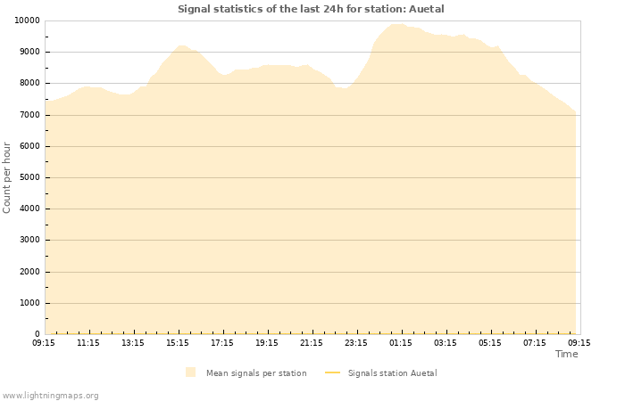 Grafikonok: Signal statistics