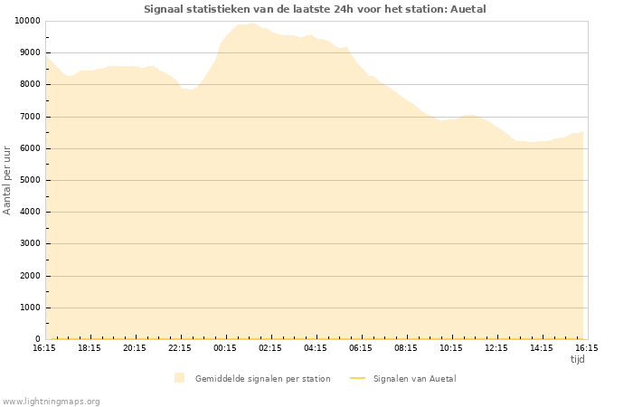 Grafieken: Signaal statistieken