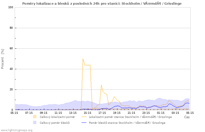 Grafy: Poměry lokalizace a blesků