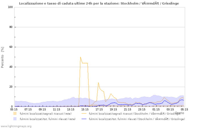 Grafico: Localizzazione e tasso di caduta