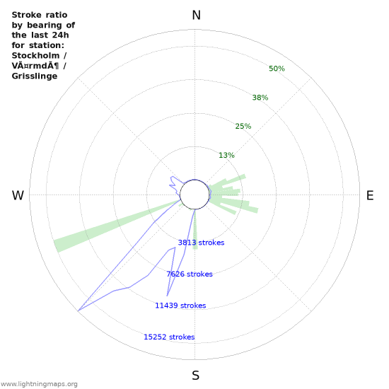 Grafikonok: Stroke ratio by bearing