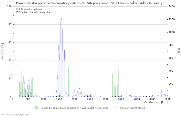 Grafy: Poměr blesků podle vzdálenosti