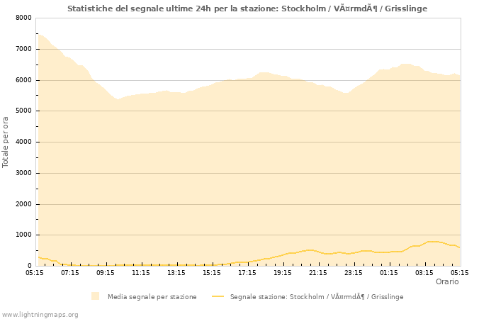 Grafico: Statistiche del segnale