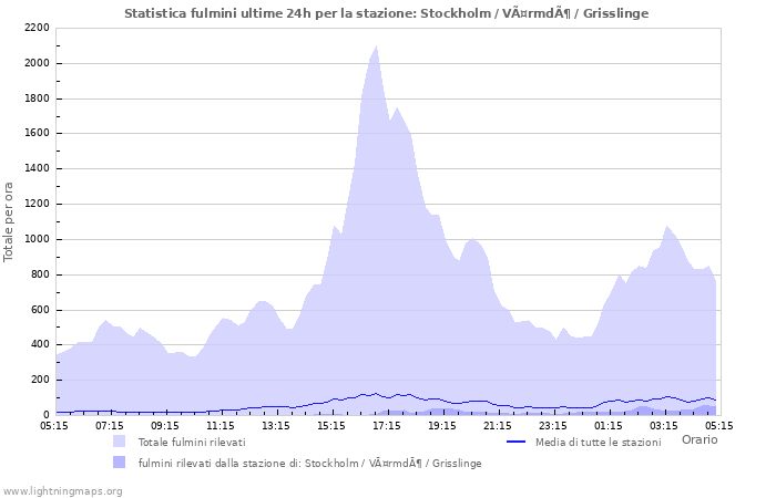 Grafico: Statistica fulmini