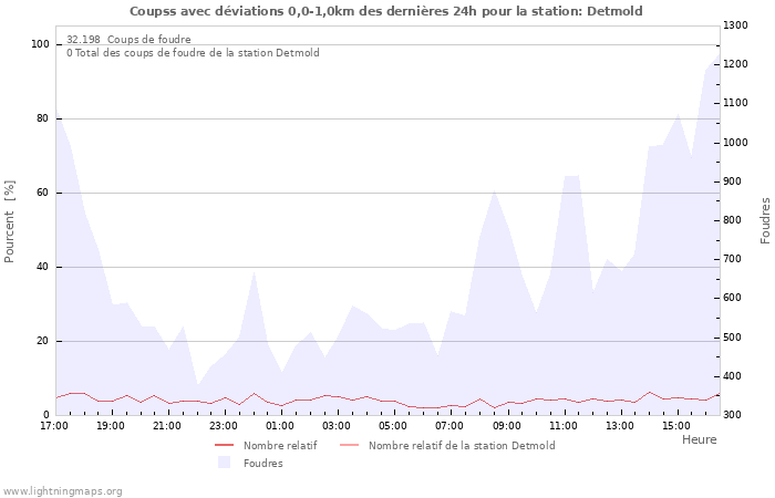 Graphes