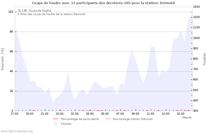 Graphes