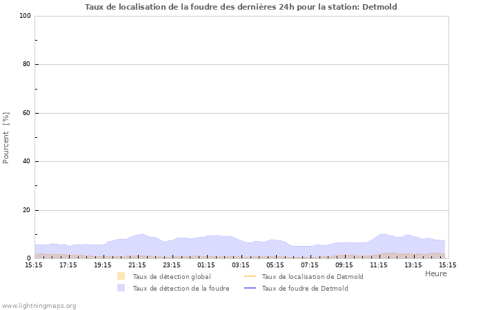 Graphes: Taux de localisation de la foudre