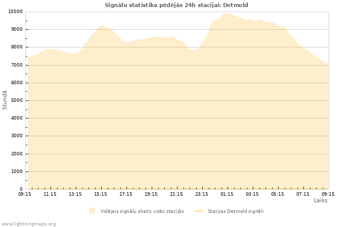 Grafiki: Signālu statistika