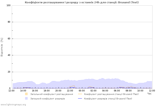 Графіки: Коефіцієнти розташування і розряду