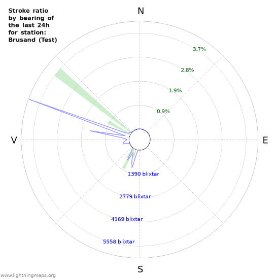 Grafer: Stroke ratio by bearing