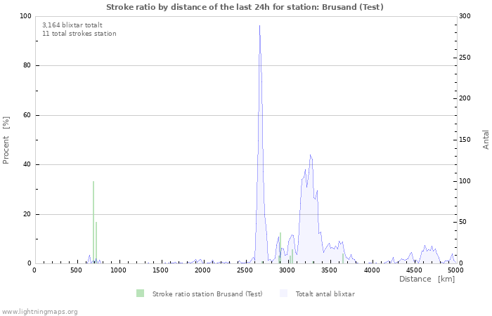 Grafer: Stroke ratio by distance
