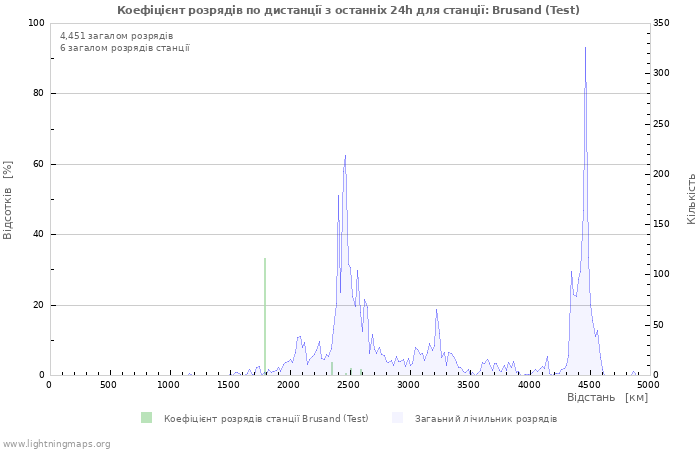 Графіки: Коефіцієнт розрядів по дистанції