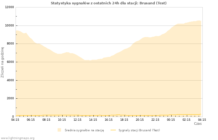 Wykresy: Statystyka sygnałów