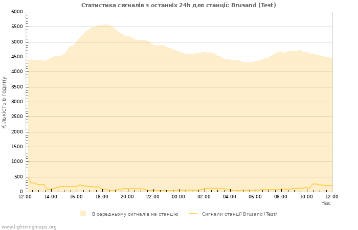 Графіки: Статистика сигналів