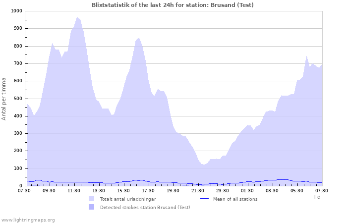 Grafer: Blixtstatistik