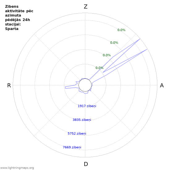 Grafiki: Zibens aktivitāte pēc azimuta